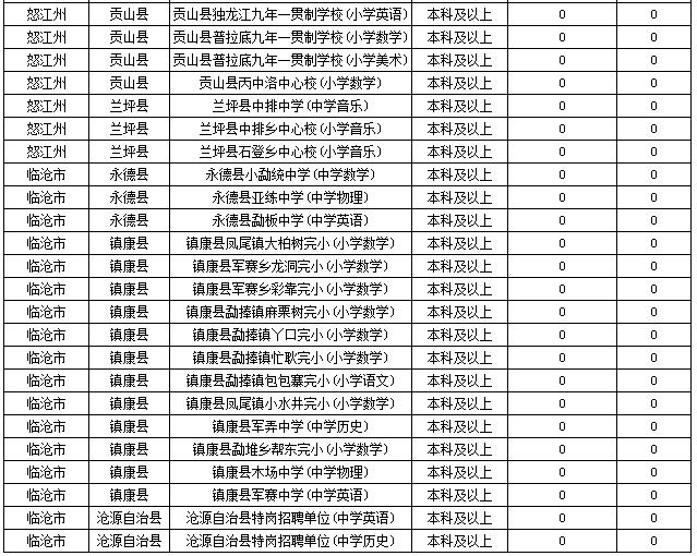 2019特崗教師考試新動(dòng)態(tài)：云南2萬余人報(bào)名，57個(gè)人崗位無人報(bào)！