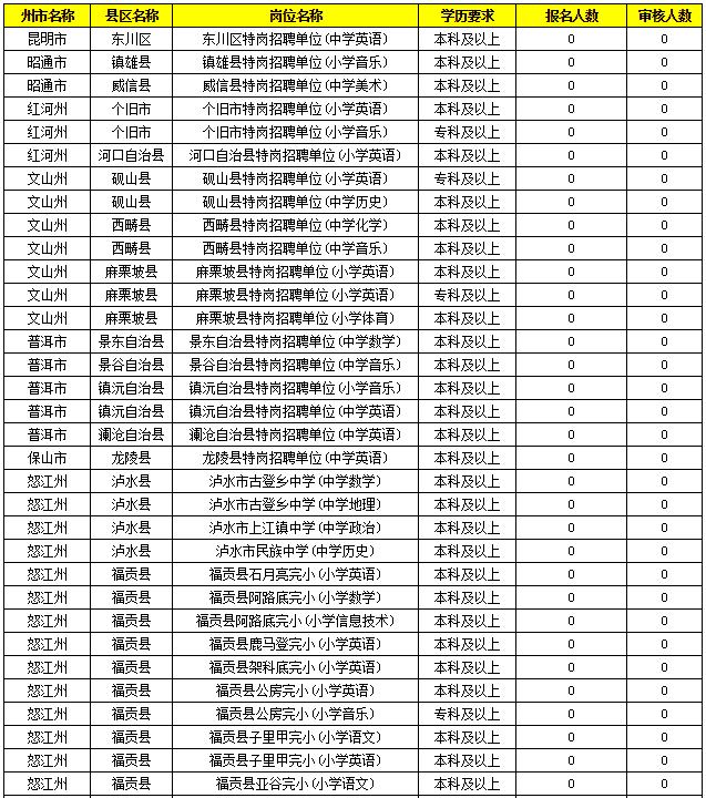2019特崗教師考試新動(dòng)態(tài)：云南2萬余人報(bào)名，57個(gè)人崗位無人報(bào)！
