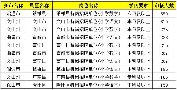 2019特崗教師考試新動(dòng)態(tài)：云南2萬余人報(bào)名，57個(gè)人崗位無人報(bào)！