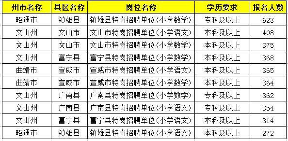 2019特崗教師考試新動(dòng)態(tài)：云南2萬余人報(bào)名，57個(gè)人崗位無人報(bào)！