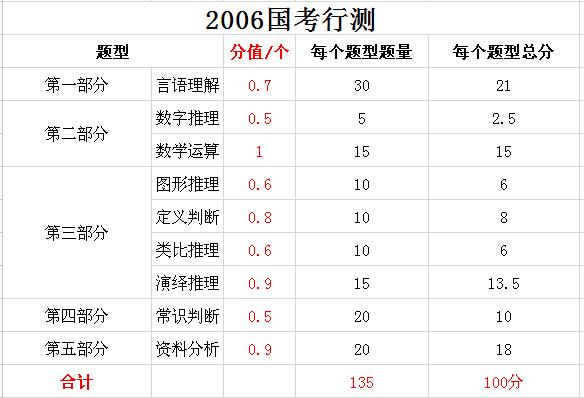2019年國(guó)家公務(wù)員考試，行測(cè)分值分布表匯總！