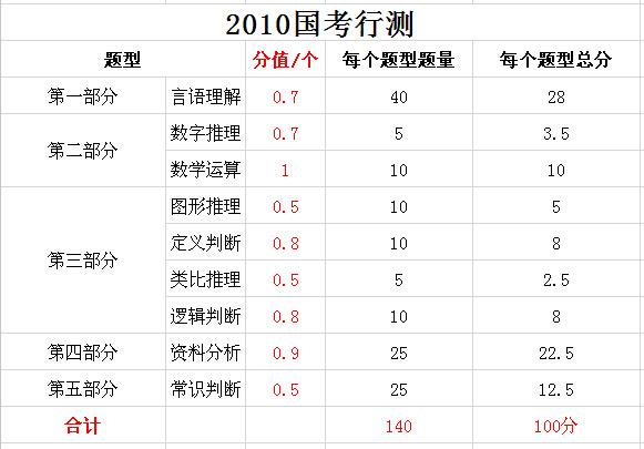 2019年國(guó)家公務(wù)員考試，行測(cè)分值分布表匯總！