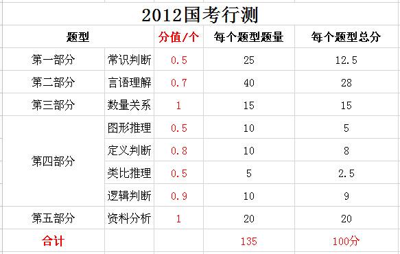 2019年國(guó)家公務(wù)員考試，行測(cè)分值分布表匯總！