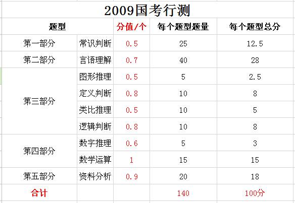 2019年國(guó)家公務(wù)員考試，行測(cè)分值分布表匯總！