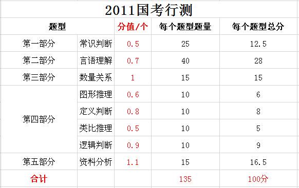 2019年國(guó)家公務(wù)員考試，行測(cè)分值分布表匯總！