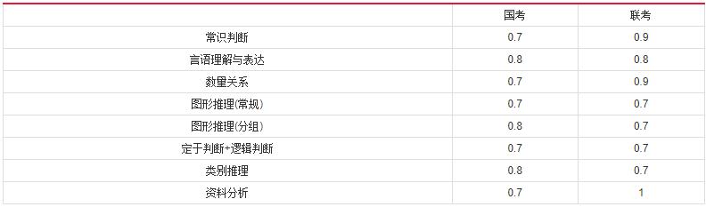 2019年國(guó)家公務(wù)員考試，行測(cè)分值分布表匯總！