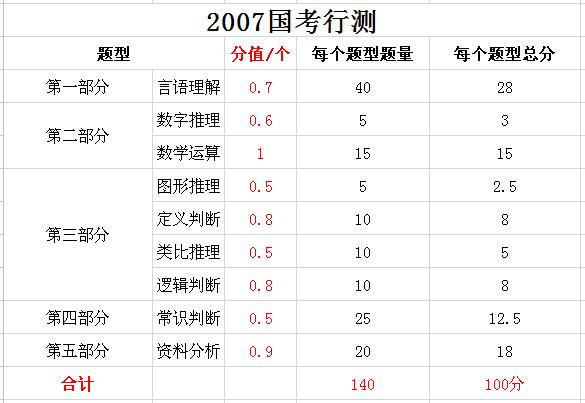 2019年國(guó)家公務(wù)員考試，行測(cè)分值分布表匯總！