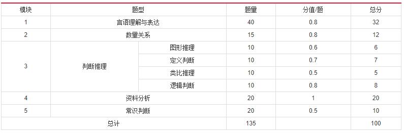 2019年國(guó)家公務(wù)員考試，行測(cè)分值分布表匯總！