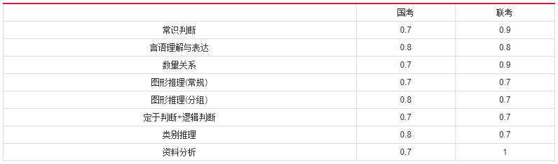 2019年國(guó)家公務(wù)員考試，行測(cè)分值分布表匯總！