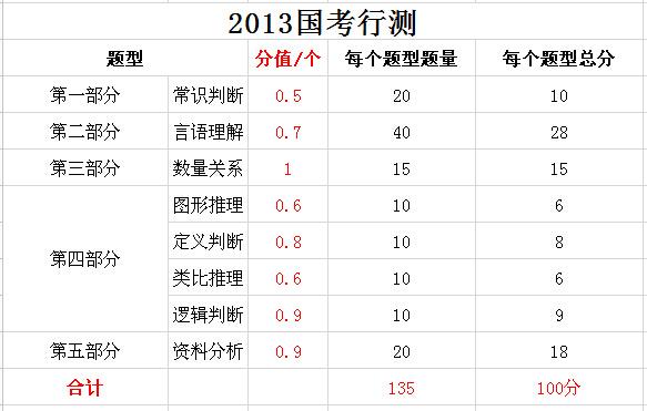 2019年國(guó)家公務(wù)員考試，行測(cè)分值分布表匯總！