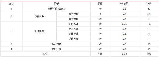 2019年國(guó)家公務(wù)員考試，行測(cè)分值分布表匯總！