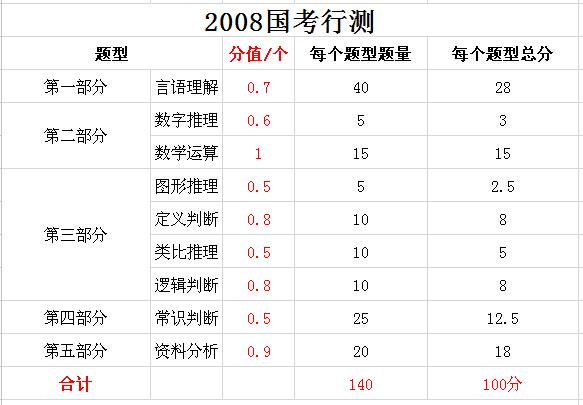 2019年國(guó)家公務(wù)員考試，行測(cè)分值分布表匯總！
