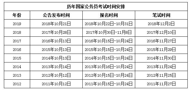 2020年國(guó)家公務(wù)員考試與省考相比有哪些優(yōu)勢(shì)？