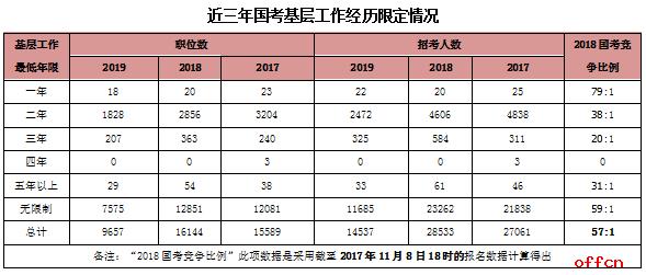2020國家公務(wù)員考試中要求的基層工作經(jīng)驗是什么？